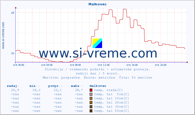 POVPREČJE :: Malkovec :: temp. zraka | vlaga | smer vetra | hitrost vetra | sunki vetra | tlak | padavine | sonce | temp. tal  5cm | temp. tal 10cm | temp. tal 20cm | temp. tal 30cm | temp. tal 50cm :: zadnji dan / 5 minut.