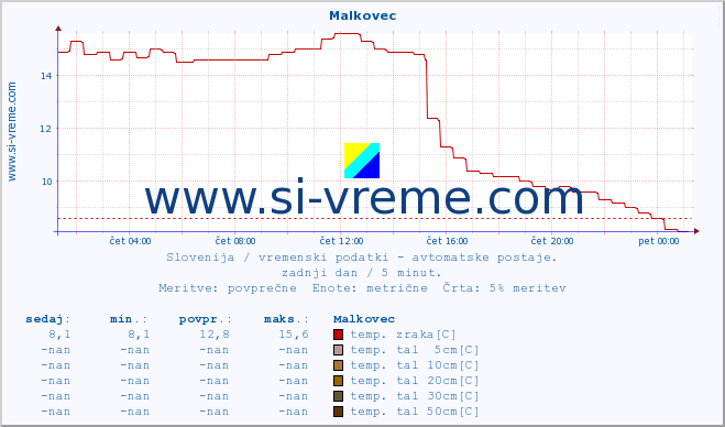 POVPREČJE :: Malkovec :: temp. zraka | vlaga | smer vetra | hitrost vetra | sunki vetra | tlak | padavine | sonce | temp. tal  5cm | temp. tal 10cm | temp. tal 20cm | temp. tal 30cm | temp. tal 50cm :: zadnji dan / 5 minut.