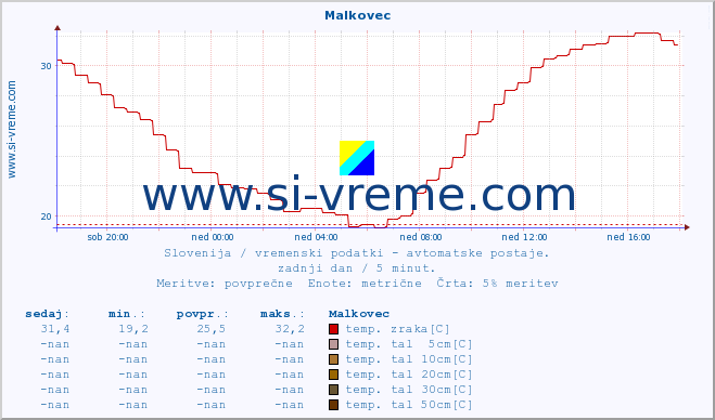 POVPREČJE :: Malkovec :: temp. zraka | vlaga | smer vetra | hitrost vetra | sunki vetra | tlak | padavine | sonce | temp. tal  5cm | temp. tal 10cm | temp. tal 20cm | temp. tal 30cm | temp. tal 50cm :: zadnji dan / 5 minut.