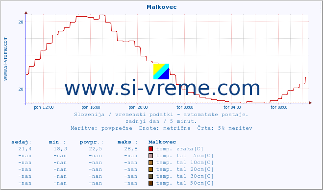 POVPREČJE :: Malkovec :: temp. zraka | vlaga | smer vetra | hitrost vetra | sunki vetra | tlak | padavine | sonce | temp. tal  5cm | temp. tal 10cm | temp. tal 20cm | temp. tal 30cm | temp. tal 50cm :: zadnji dan / 5 minut.