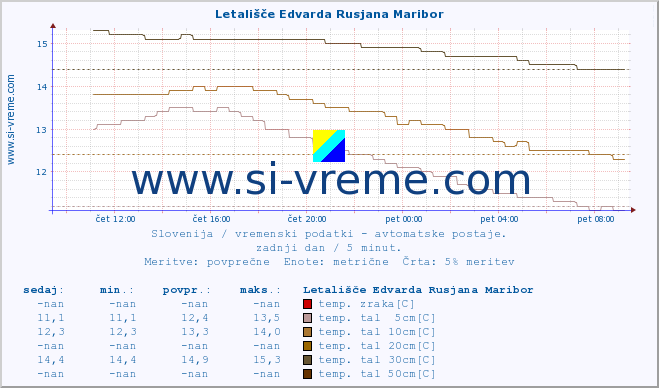 POVPREČJE :: Letališče Edvarda Rusjana Maribor :: temp. zraka | vlaga | smer vetra | hitrost vetra | sunki vetra | tlak | padavine | sonce | temp. tal  5cm | temp. tal 10cm | temp. tal 20cm | temp. tal 30cm | temp. tal 50cm :: zadnji dan / 5 minut.