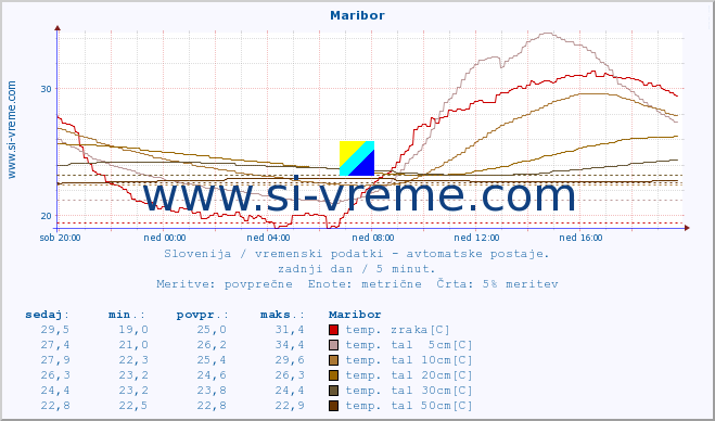 POVPREČJE :: Maribor :: temp. zraka | vlaga | smer vetra | hitrost vetra | sunki vetra | tlak | padavine | sonce | temp. tal  5cm | temp. tal 10cm | temp. tal 20cm | temp. tal 30cm | temp. tal 50cm :: zadnji dan / 5 minut.