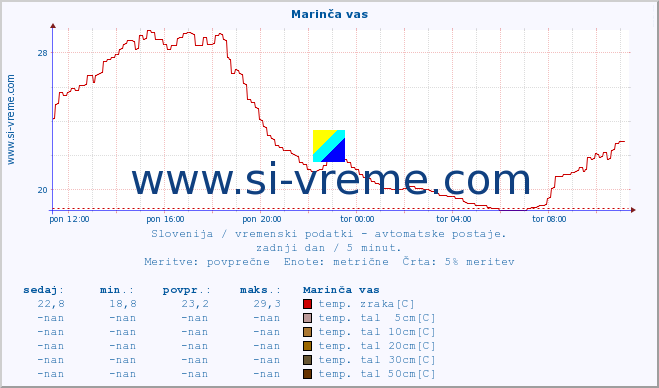 POVPREČJE :: Marinča vas :: temp. zraka | vlaga | smer vetra | hitrost vetra | sunki vetra | tlak | padavine | sonce | temp. tal  5cm | temp. tal 10cm | temp. tal 20cm | temp. tal 30cm | temp. tal 50cm :: zadnji dan / 5 minut.