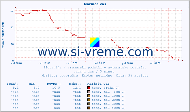 POVPREČJE :: Marinča vas :: temp. zraka | vlaga | smer vetra | hitrost vetra | sunki vetra | tlak | padavine | sonce | temp. tal  5cm | temp. tal 10cm | temp. tal 20cm | temp. tal 30cm | temp. tal 50cm :: zadnji dan / 5 minut.