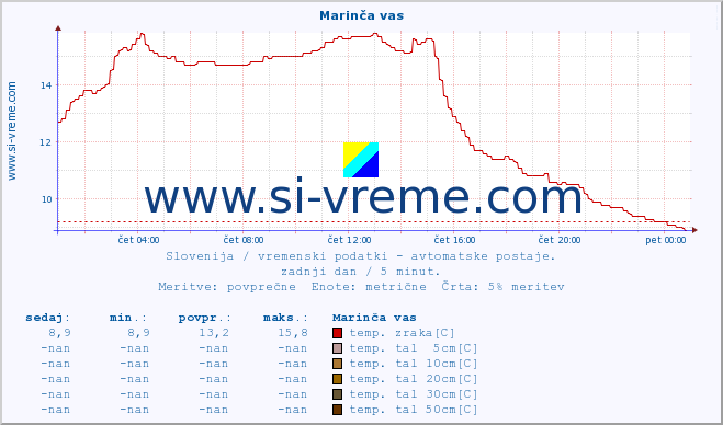 POVPREČJE :: Marinča vas :: temp. zraka | vlaga | smer vetra | hitrost vetra | sunki vetra | tlak | padavine | sonce | temp. tal  5cm | temp. tal 10cm | temp. tal 20cm | temp. tal 30cm | temp. tal 50cm :: zadnji dan / 5 minut.