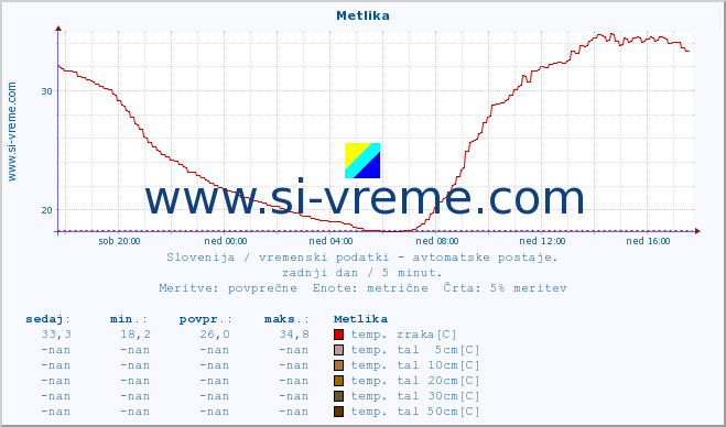 POVPREČJE :: Metlika :: temp. zraka | vlaga | smer vetra | hitrost vetra | sunki vetra | tlak | padavine | sonce | temp. tal  5cm | temp. tal 10cm | temp. tal 20cm | temp. tal 30cm | temp. tal 50cm :: zadnji dan / 5 minut.