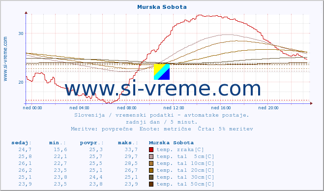 POVPREČJE :: Murska Sobota :: temp. zraka | vlaga | smer vetra | hitrost vetra | sunki vetra | tlak | padavine | sonce | temp. tal  5cm | temp. tal 10cm | temp. tal 20cm | temp. tal 30cm | temp. tal 50cm :: zadnji dan / 5 minut.