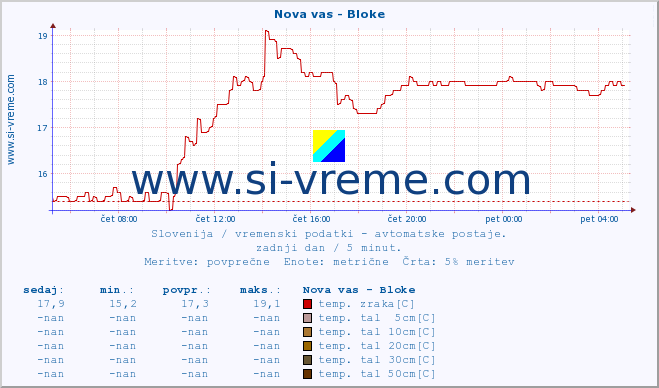 POVPREČJE :: Nova vas - Bloke :: temp. zraka | vlaga | smer vetra | hitrost vetra | sunki vetra | tlak | padavine | sonce | temp. tal  5cm | temp. tal 10cm | temp. tal 20cm | temp. tal 30cm | temp. tal 50cm :: zadnji dan / 5 minut.