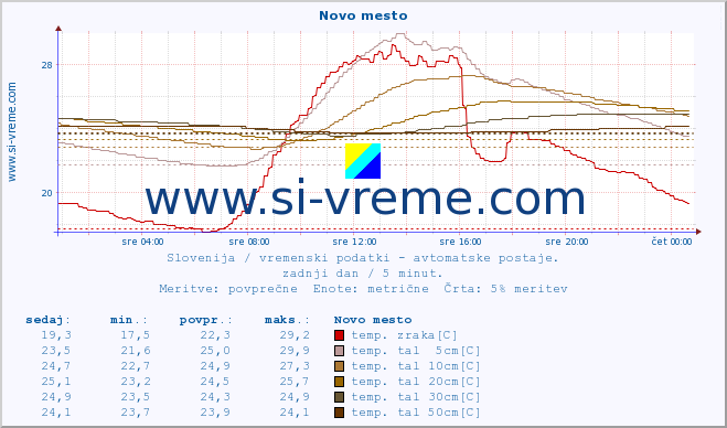 POVPREČJE :: Novo mesto :: temp. zraka | vlaga | smer vetra | hitrost vetra | sunki vetra | tlak | padavine | sonce | temp. tal  5cm | temp. tal 10cm | temp. tal 20cm | temp. tal 30cm | temp. tal 50cm :: zadnji dan / 5 minut.