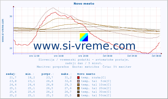 POVPREČJE :: Novo mesto :: temp. zraka | vlaga | smer vetra | hitrost vetra | sunki vetra | tlak | padavine | sonce | temp. tal  5cm | temp. tal 10cm | temp. tal 20cm | temp. tal 30cm | temp. tal 50cm :: zadnji dan / 5 minut.