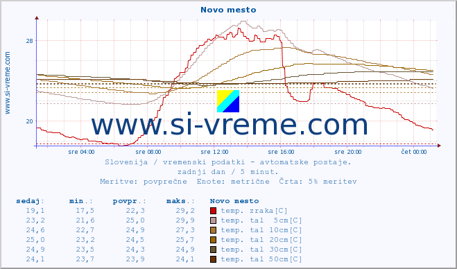 POVPREČJE :: Novo mesto :: temp. zraka | vlaga | smer vetra | hitrost vetra | sunki vetra | tlak | padavine | sonce | temp. tal  5cm | temp. tal 10cm | temp. tal 20cm | temp. tal 30cm | temp. tal 50cm :: zadnji dan / 5 minut.