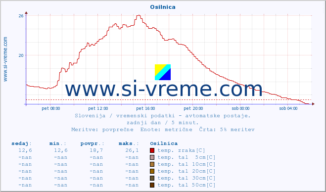 POVPREČJE :: Osilnica :: temp. zraka | vlaga | smer vetra | hitrost vetra | sunki vetra | tlak | padavine | sonce | temp. tal  5cm | temp. tal 10cm | temp. tal 20cm | temp. tal 30cm | temp. tal 50cm :: zadnji dan / 5 minut.