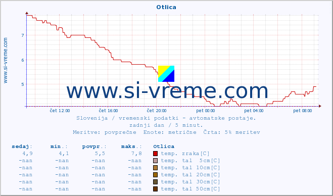 POVPREČJE :: Otlica :: temp. zraka | vlaga | smer vetra | hitrost vetra | sunki vetra | tlak | padavine | sonce | temp. tal  5cm | temp. tal 10cm | temp. tal 20cm | temp. tal 30cm | temp. tal 50cm :: zadnji dan / 5 minut.