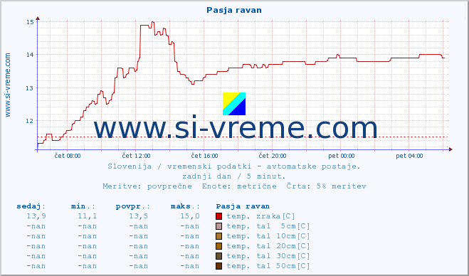 POVPREČJE :: Pasja ravan :: temp. zraka | vlaga | smer vetra | hitrost vetra | sunki vetra | tlak | padavine | sonce | temp. tal  5cm | temp. tal 10cm | temp. tal 20cm | temp. tal 30cm | temp. tal 50cm :: zadnji dan / 5 minut.