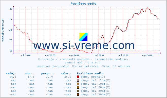 POVPREČJE :: Pavličevo sedlo :: temp. zraka | vlaga | smer vetra | hitrost vetra | sunki vetra | tlak | padavine | sonce | temp. tal  5cm | temp. tal 10cm | temp. tal 20cm | temp. tal 30cm | temp. tal 50cm :: zadnji dan / 5 minut.