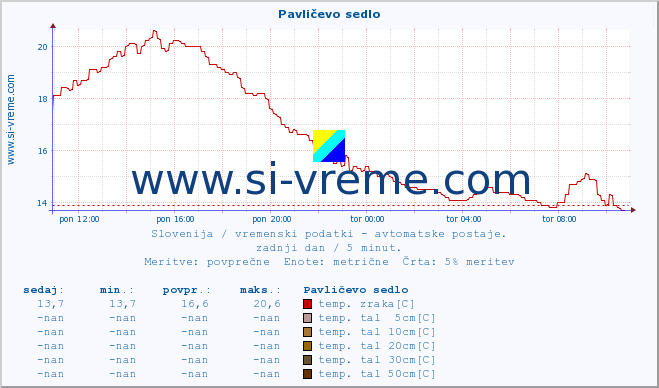 POVPREČJE :: Pavličevo sedlo :: temp. zraka | vlaga | smer vetra | hitrost vetra | sunki vetra | tlak | padavine | sonce | temp. tal  5cm | temp. tal 10cm | temp. tal 20cm | temp. tal 30cm | temp. tal 50cm :: zadnji dan / 5 minut.