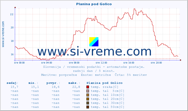 POVPREČJE :: Planina pod Golico :: temp. zraka | vlaga | smer vetra | hitrost vetra | sunki vetra | tlak | padavine | sonce | temp. tal  5cm | temp. tal 10cm | temp. tal 20cm | temp. tal 30cm | temp. tal 50cm :: zadnji dan / 5 minut.