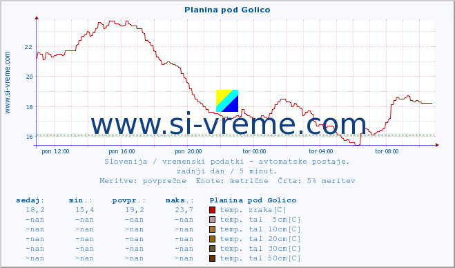 POVPREČJE :: Planina pod Golico :: temp. zraka | vlaga | smer vetra | hitrost vetra | sunki vetra | tlak | padavine | sonce | temp. tal  5cm | temp. tal 10cm | temp. tal 20cm | temp. tal 30cm | temp. tal 50cm :: zadnji dan / 5 minut.