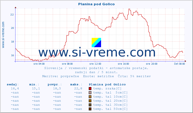 POVPREČJE :: Planina pod Golico :: temp. zraka | vlaga | smer vetra | hitrost vetra | sunki vetra | tlak | padavine | sonce | temp. tal  5cm | temp. tal 10cm | temp. tal 20cm | temp. tal 30cm | temp. tal 50cm :: zadnji dan / 5 minut.