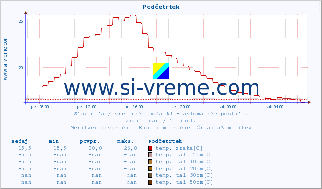 POVPREČJE :: Podčetrtek :: temp. zraka | vlaga | smer vetra | hitrost vetra | sunki vetra | tlak | padavine | sonce | temp. tal  5cm | temp. tal 10cm | temp. tal 20cm | temp. tal 30cm | temp. tal 50cm :: zadnji dan / 5 minut.