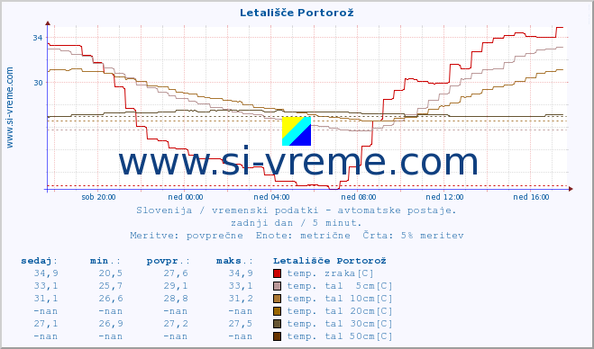 POVPREČJE :: Letališče Portorož :: temp. zraka | vlaga | smer vetra | hitrost vetra | sunki vetra | tlak | padavine | sonce | temp. tal  5cm | temp. tal 10cm | temp. tal 20cm | temp. tal 30cm | temp. tal 50cm :: zadnji dan / 5 minut.