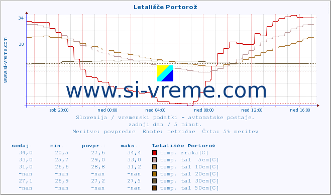 POVPREČJE :: Letališče Portorož :: temp. zraka | vlaga | smer vetra | hitrost vetra | sunki vetra | tlak | padavine | sonce | temp. tal  5cm | temp. tal 10cm | temp. tal 20cm | temp. tal 30cm | temp. tal 50cm :: zadnji dan / 5 minut.