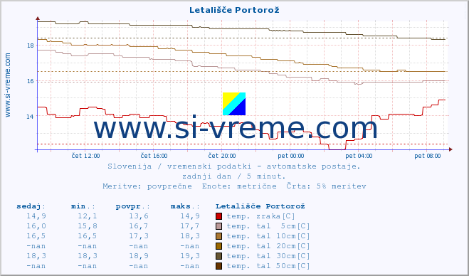 POVPREČJE :: Letališče Portorož :: temp. zraka | vlaga | smer vetra | hitrost vetra | sunki vetra | tlak | padavine | sonce | temp. tal  5cm | temp. tal 10cm | temp. tal 20cm | temp. tal 30cm | temp. tal 50cm :: zadnji dan / 5 minut.