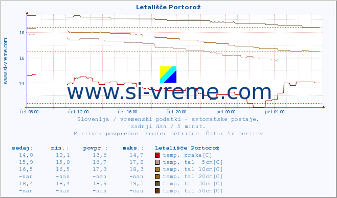 POVPREČJE :: Letališče Portorož :: temp. zraka | vlaga | smer vetra | hitrost vetra | sunki vetra | tlak | padavine | sonce | temp. tal  5cm | temp. tal 10cm | temp. tal 20cm | temp. tal 30cm | temp. tal 50cm :: zadnji dan / 5 minut.