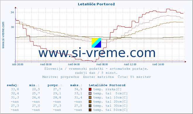 POVPREČJE :: Letališče Portorož :: temp. zraka | vlaga | smer vetra | hitrost vetra | sunki vetra | tlak | padavine | sonce | temp. tal  5cm | temp. tal 10cm | temp. tal 20cm | temp. tal 30cm | temp. tal 50cm :: zadnji dan / 5 minut.