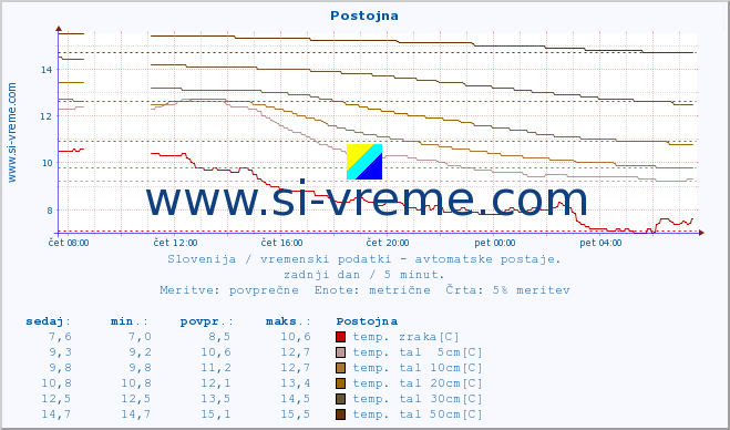 POVPREČJE :: Postojna :: temp. zraka | vlaga | smer vetra | hitrost vetra | sunki vetra | tlak | padavine | sonce | temp. tal  5cm | temp. tal 10cm | temp. tal 20cm | temp. tal 30cm | temp. tal 50cm :: zadnji dan / 5 minut.