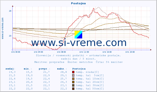 POVPREČJE :: Postojna :: temp. zraka | vlaga | smer vetra | hitrost vetra | sunki vetra | tlak | padavine | sonce | temp. tal  5cm | temp. tal 10cm | temp. tal 20cm | temp. tal 30cm | temp. tal 50cm :: zadnji dan / 5 minut.