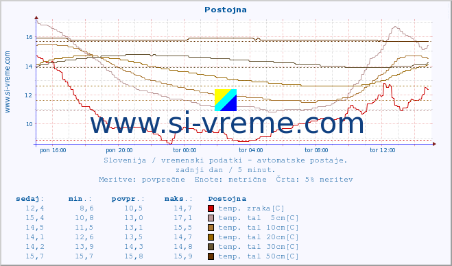 POVPREČJE :: Postojna :: temp. zraka | vlaga | smer vetra | hitrost vetra | sunki vetra | tlak | padavine | sonce | temp. tal  5cm | temp. tal 10cm | temp. tal 20cm | temp. tal 30cm | temp. tal 50cm :: zadnji dan / 5 minut.