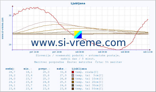 POVPREČJE :: Predel :: temp. zraka | vlaga | smer vetra | hitrost vetra | sunki vetra | tlak | padavine | sonce | temp. tal  5cm | temp. tal 10cm | temp. tal 20cm | temp. tal 30cm | temp. tal 50cm :: zadnji dan / 5 minut.