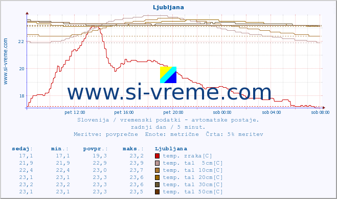 POVPREČJE :: Predel :: temp. zraka | vlaga | smer vetra | hitrost vetra | sunki vetra | tlak | padavine | sonce | temp. tal  5cm | temp. tal 10cm | temp. tal 20cm | temp. tal 30cm | temp. tal 50cm :: zadnji dan / 5 minut.