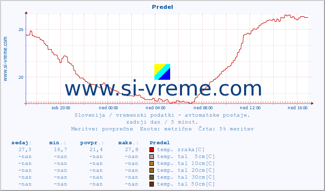 POVPREČJE :: Predel :: temp. zraka | vlaga | smer vetra | hitrost vetra | sunki vetra | tlak | padavine | sonce | temp. tal  5cm | temp. tal 10cm | temp. tal 20cm | temp. tal 30cm | temp. tal 50cm :: zadnji dan / 5 minut.