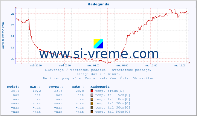 POVPREČJE :: Radegunda :: temp. zraka | vlaga | smer vetra | hitrost vetra | sunki vetra | tlak | padavine | sonce | temp. tal  5cm | temp. tal 10cm | temp. tal 20cm | temp. tal 30cm | temp. tal 50cm :: zadnji dan / 5 minut.