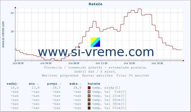 POVPREČJE :: Rateče :: temp. zraka | vlaga | smer vetra | hitrost vetra | sunki vetra | tlak | padavine | sonce | temp. tal  5cm | temp. tal 10cm | temp. tal 20cm | temp. tal 30cm | temp. tal 50cm :: zadnji dan / 5 minut.