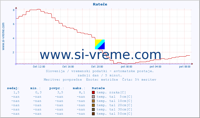 POVPREČJE :: Rateče :: temp. zraka | vlaga | smer vetra | hitrost vetra | sunki vetra | tlak | padavine | sonce | temp. tal  5cm | temp. tal 10cm | temp. tal 20cm | temp. tal 30cm | temp. tal 50cm :: zadnji dan / 5 minut.