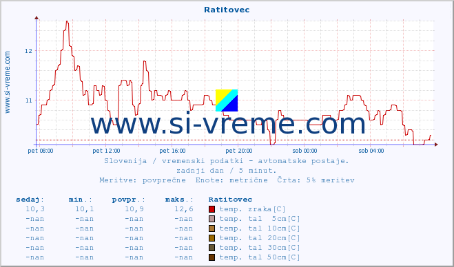 POVPREČJE :: Ratitovec :: temp. zraka | vlaga | smer vetra | hitrost vetra | sunki vetra | tlak | padavine | sonce | temp. tal  5cm | temp. tal 10cm | temp. tal 20cm | temp. tal 30cm | temp. tal 50cm :: zadnji dan / 5 minut.