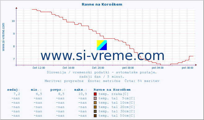 POVPREČJE :: Ravne na Koroškem :: temp. zraka | vlaga | smer vetra | hitrost vetra | sunki vetra | tlak | padavine | sonce | temp. tal  5cm | temp. tal 10cm | temp. tal 20cm | temp. tal 30cm | temp. tal 50cm :: zadnji dan / 5 minut.