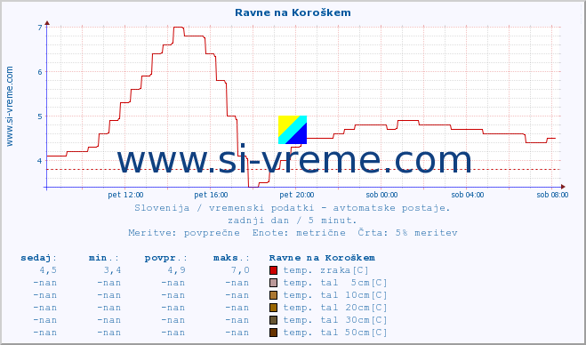 POVPREČJE :: Ravne na Koroškem :: temp. zraka | vlaga | smer vetra | hitrost vetra | sunki vetra | tlak | padavine | sonce | temp. tal  5cm | temp. tal 10cm | temp. tal 20cm | temp. tal 30cm | temp. tal 50cm :: zadnji dan / 5 minut.