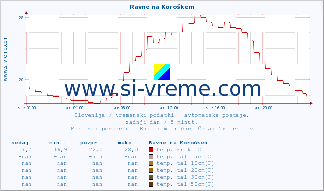 POVPREČJE :: Ravne na Koroškem :: temp. zraka | vlaga | smer vetra | hitrost vetra | sunki vetra | tlak | padavine | sonce | temp. tal  5cm | temp. tal 10cm | temp. tal 20cm | temp. tal 30cm | temp. tal 50cm :: zadnji dan / 5 minut.