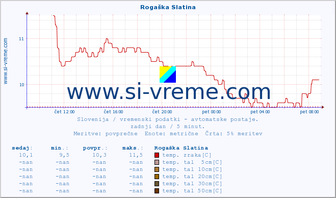 POVPREČJE :: Rogaška Slatina :: temp. zraka | vlaga | smer vetra | hitrost vetra | sunki vetra | tlak | padavine | sonce | temp. tal  5cm | temp. tal 10cm | temp. tal 20cm | temp. tal 30cm | temp. tal 50cm :: zadnji dan / 5 minut.