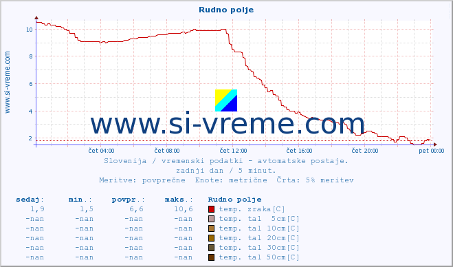 POVPREČJE :: Rudno polje :: temp. zraka | vlaga | smer vetra | hitrost vetra | sunki vetra | tlak | padavine | sonce | temp. tal  5cm | temp. tal 10cm | temp. tal 20cm | temp. tal 30cm | temp. tal 50cm :: zadnji dan / 5 minut.