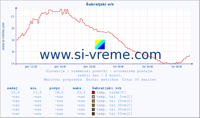 POVPREČJE :: Šebreljski vrh :: temp. zraka | vlaga | smer vetra | hitrost vetra | sunki vetra | tlak | padavine | sonce | temp. tal  5cm | temp. tal 10cm | temp. tal 20cm | temp. tal 30cm | temp. tal 50cm :: zadnji dan / 5 minut.