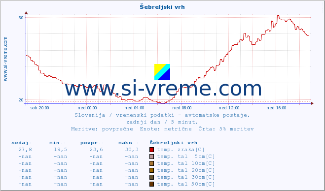 POVPREČJE :: Šebreljski vrh :: temp. zraka | vlaga | smer vetra | hitrost vetra | sunki vetra | tlak | padavine | sonce | temp. tal  5cm | temp. tal 10cm | temp. tal 20cm | temp. tal 30cm | temp. tal 50cm :: zadnji dan / 5 minut.