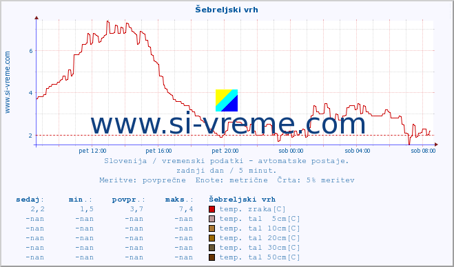 POVPREČJE :: Šebreljski vrh :: temp. zraka | vlaga | smer vetra | hitrost vetra | sunki vetra | tlak | padavine | sonce | temp. tal  5cm | temp. tal 10cm | temp. tal 20cm | temp. tal 30cm | temp. tal 50cm :: zadnji dan / 5 minut.