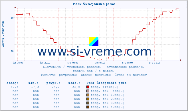 POVPREČJE :: Park Škocjanske jame :: temp. zraka | vlaga | smer vetra | hitrost vetra | sunki vetra | tlak | padavine | sonce | temp. tal  5cm | temp. tal 10cm | temp. tal 20cm | temp. tal 30cm | temp. tal 50cm :: zadnji dan / 5 minut.