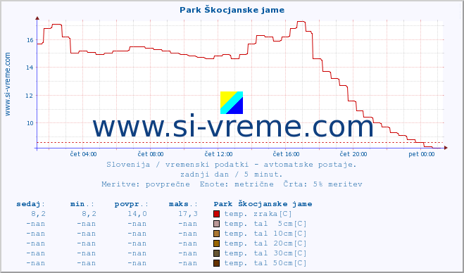 POVPREČJE :: Park Škocjanske jame :: temp. zraka | vlaga | smer vetra | hitrost vetra | sunki vetra | tlak | padavine | sonce | temp. tal  5cm | temp. tal 10cm | temp. tal 20cm | temp. tal 30cm | temp. tal 50cm :: zadnji dan / 5 minut.