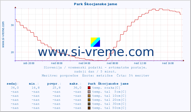 POVPREČJE :: Park Škocjanske jame :: temp. zraka | vlaga | smer vetra | hitrost vetra | sunki vetra | tlak | padavine | sonce | temp. tal  5cm | temp. tal 10cm | temp. tal 20cm | temp. tal 30cm | temp. tal 50cm :: zadnji dan / 5 minut.